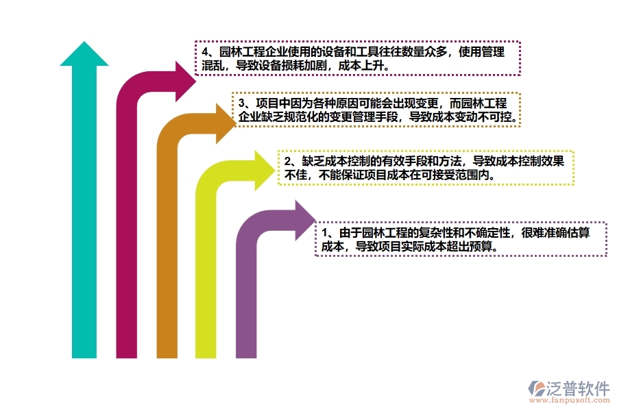 多數(shù)園林工程企業(yè)在成本管理中存在的問題