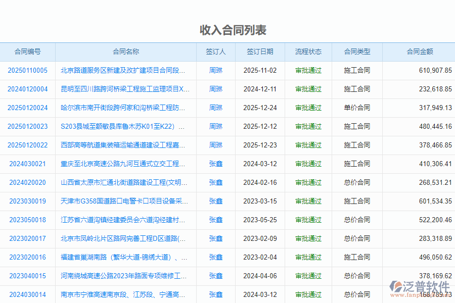 泛普軟件-路橋工程企業(yè)管理系統(tǒng)中收入合同管理的價值