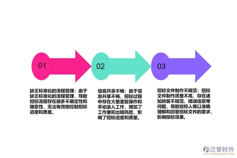 機(jī)電設(shè)備工程項(xiàng)目招標(biāo)流程進(jìn)度控制管理的不足之處