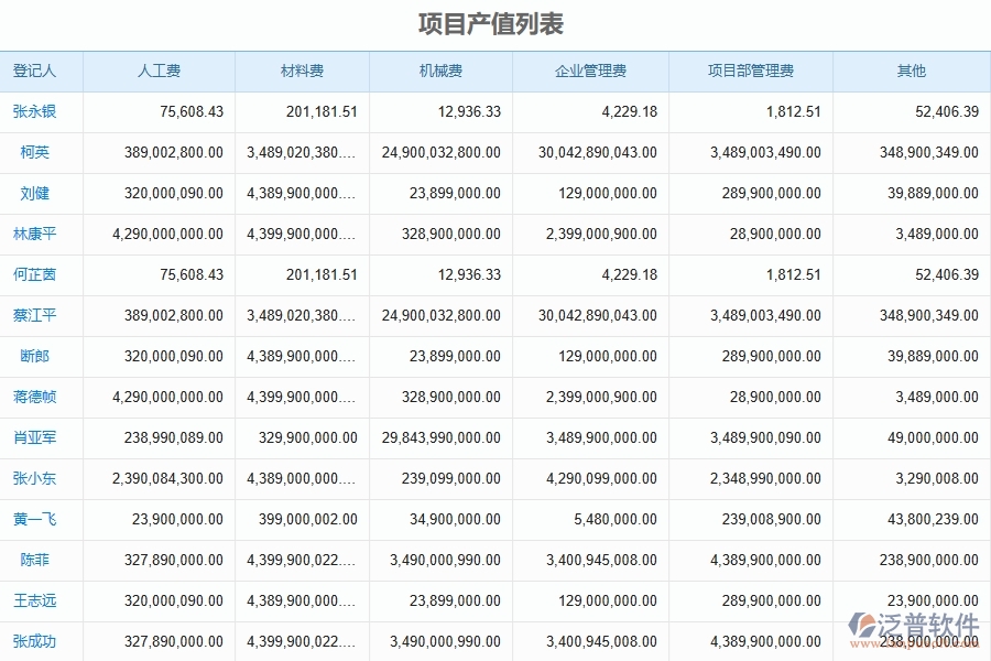 泛普軟件-園林工程企業(yè)管理系統(tǒng)的管控點作用