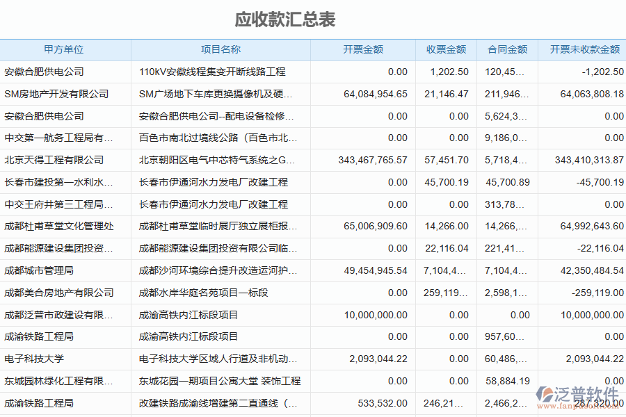 泛普軟件-園林工程企業(yè)管理系統(tǒng)中應(yīng)收款匯總表的管控點及作用