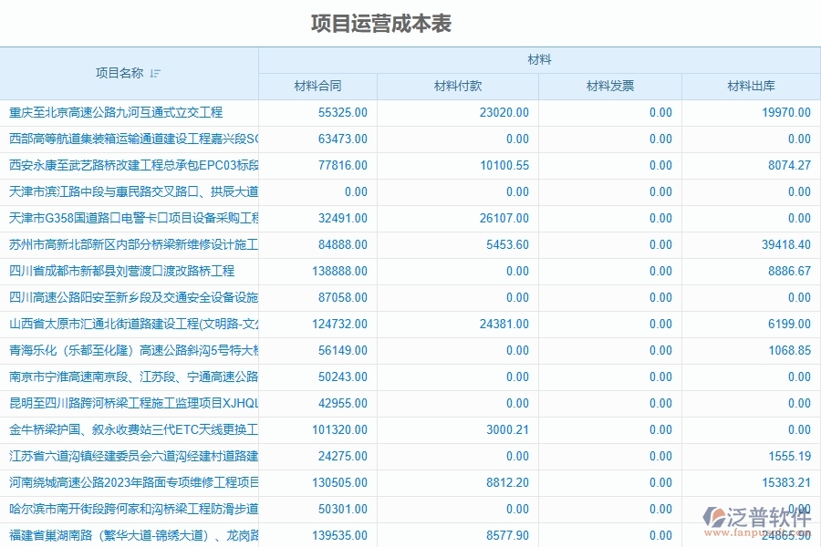 泛普軟件-路橋工程企業(yè)管理系統(tǒng)中項目總成本統(tǒng)計表的主要功能