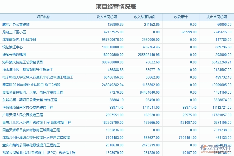 泛普軟件-市政工程企業(yè)管理系統(tǒng)項目收支匯總表的管控點及價值