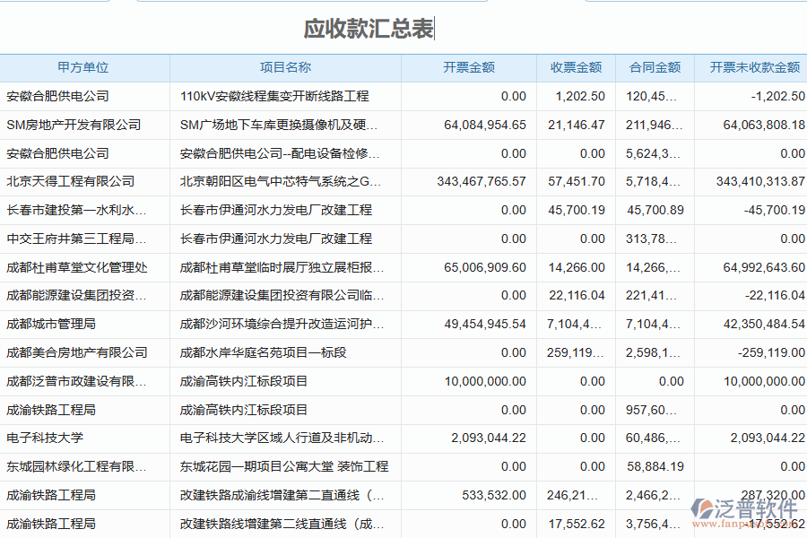 泛普軟件-機(jī)電工程企業(yè)管理系統(tǒng)中開票收款匯總表為企業(yè)帶來的價(jià)值