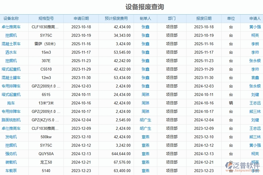 泛普軟件-路橋工程企業(yè)管理系統(tǒng)如何有效提高設(shè)備報表中的設(shè)備報廢管理