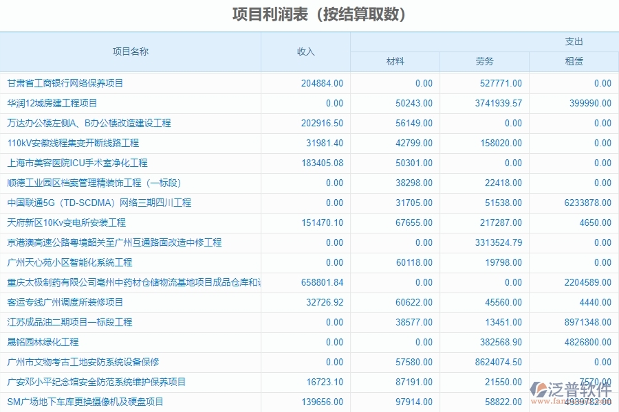 二、泛普軟件-幕墻工程企業(yè)系統(tǒng)中項(xiàng)目利潤表管理的管控點(diǎn)