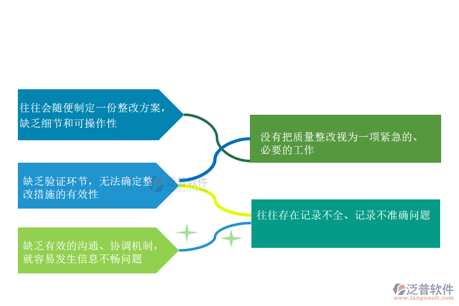 多數(shù)園林企業(yè)在質(zhì)量整改中存在的問題