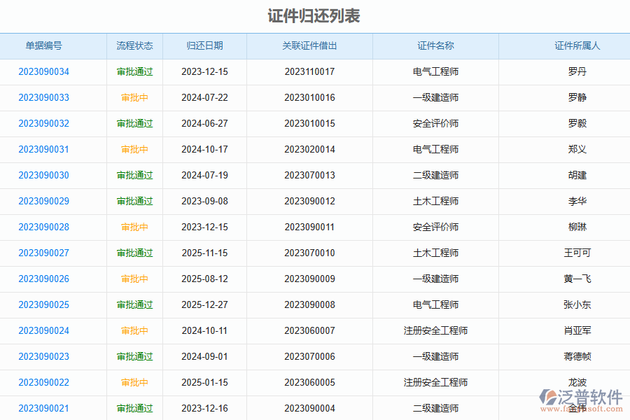 泛普軟件-路橋工程企業(yè)管理系統(tǒng)如何有效提升企業(yè)中的證件歸還管理