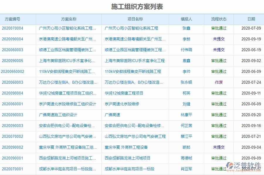 泛普軟件-市政工程項目管理系統(tǒng)中施工過程報表帶給企業(yè)有哪些好處