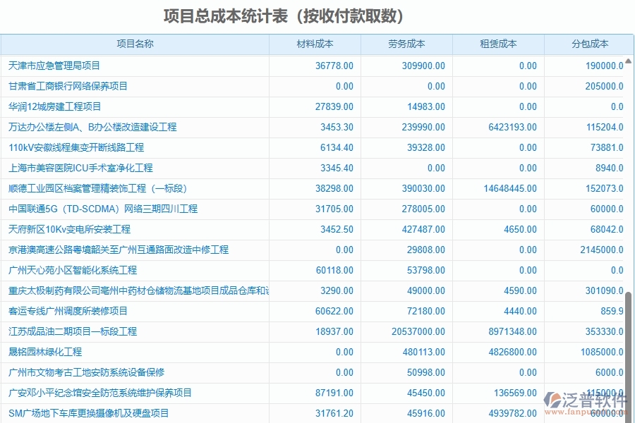 二、泛普軟件-園林工程企業(yè)管理系統(tǒng)的項(xiàng)目總成本統(tǒng)計(jì)表(按收付款取數(shù))為工程企業(yè)帶來(lái)五大管理革新