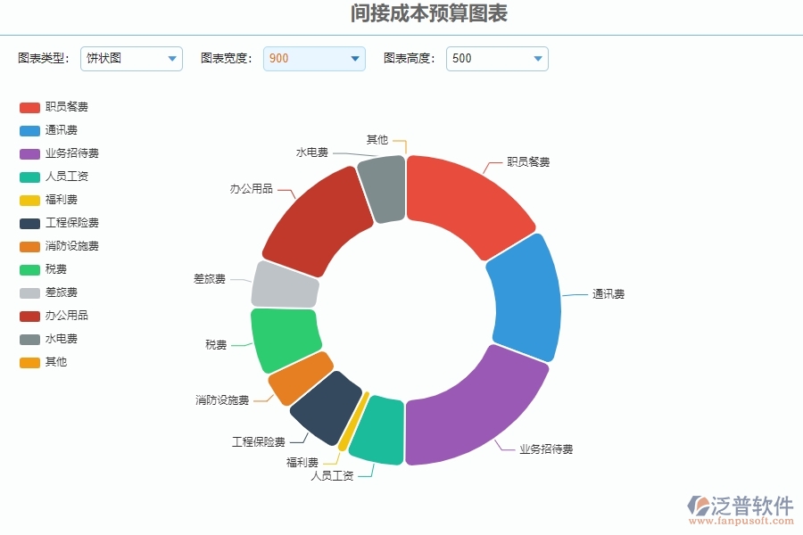 二、泛普軟件-公路工程企業(yè)系統(tǒng)中間接成本預算圖表管理的管控點