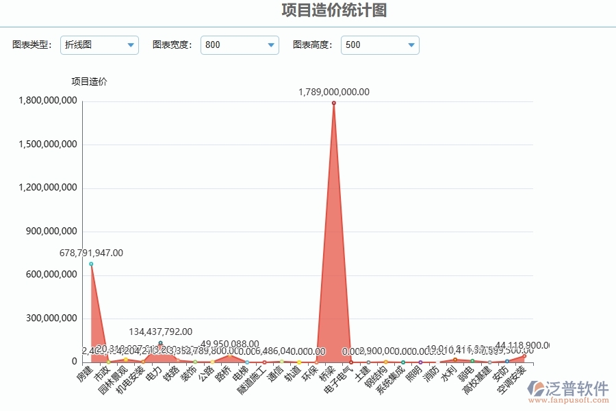 二、泛普軟件-公路工程管理系統(tǒng)如何解決工程企業(yè)的項(xiàng)目造價(jià)統(tǒng)計(jì)圖痛點(diǎn)