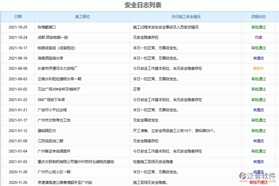 泛普軟件-工程企業(yè)管理系統(tǒng)對于安全施工日志的管理作用體現(xiàn)在哪些方面