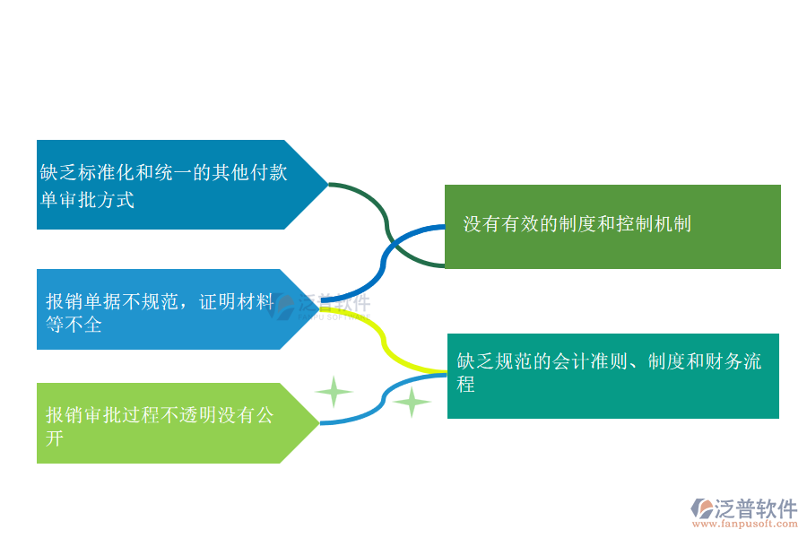 在機(jī)電工程施工企業(yè)管理中其他付款單方面存在的問題