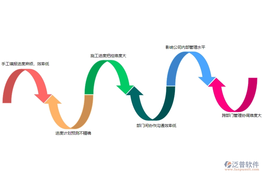 一、機(jī)電工程企業(yè)在進(jìn)度填報(bào)管理上面臨的七大痛點(diǎn)