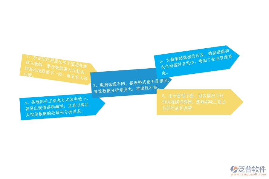 一、弱電工程企業(yè)在收入其他收款單報表上面臨的七大痛點