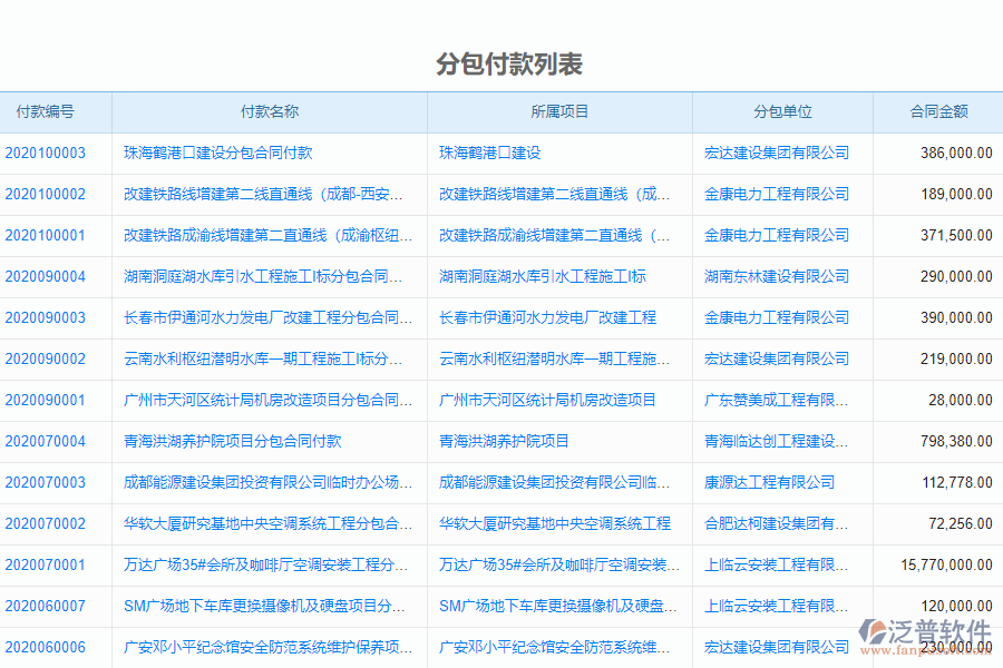 泛普軟件-機(jī)電工程企業(yè)管理系統(tǒng)中分包付款列表的管控點(diǎn)及作用