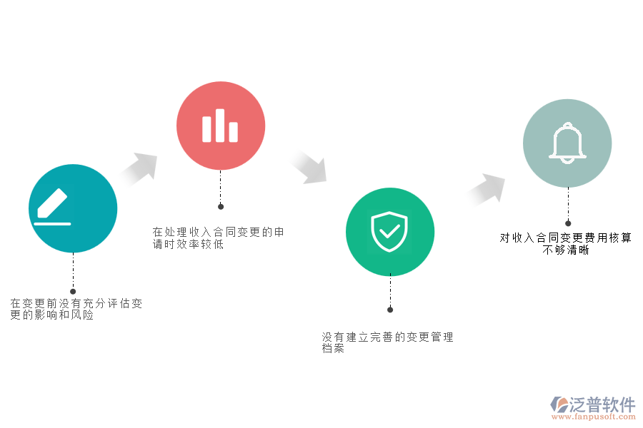 多數(shù)路橋工程企業(yè)在收入合同變更管理中存在的問(wèn)題