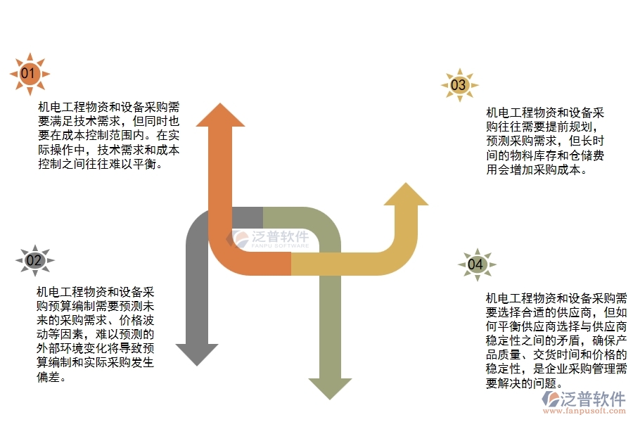 機(jī)電工程物資設(shè)備采購預(yù)算管理方面存在的矛盾點(diǎn)有哪些