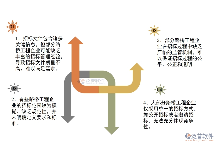 國內(nèi)80%的路橋工程企業(yè)在招標管理中普遍存在的問題