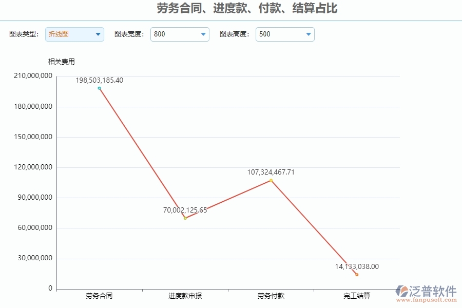 三、使用泛普軟件-勞務(wù)合同、進(jìn)度款、付款、結(jié)算占比管理系統(tǒng)的好處