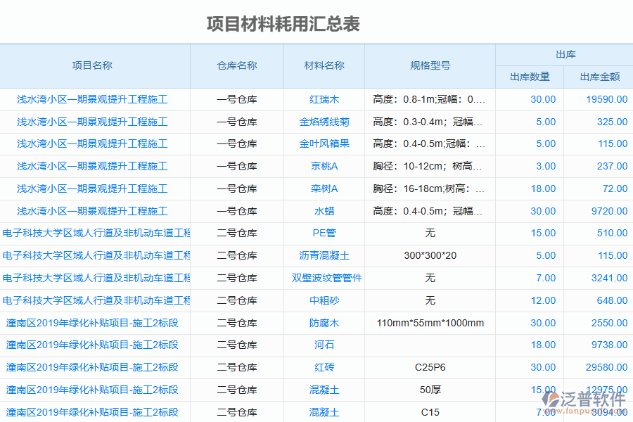 泛普軟件-園林工程項(xiàng)目管理系統(tǒng)如何有效提升企業(yè)中項(xiàng)目材料耗用管理