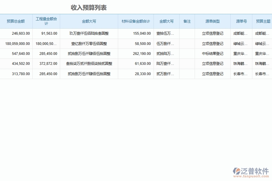 泛普軟件-機電工程企業(yè)管理系統(tǒng)中預算管理的核心功能