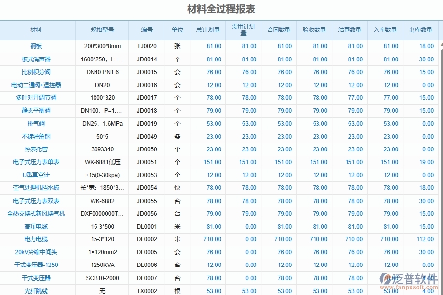 泛普軟件-弱電工程企業(yè)管理系統(tǒng)中項(xiàng)目全過(guò)程控制流程管理的管控點(diǎn)及作用