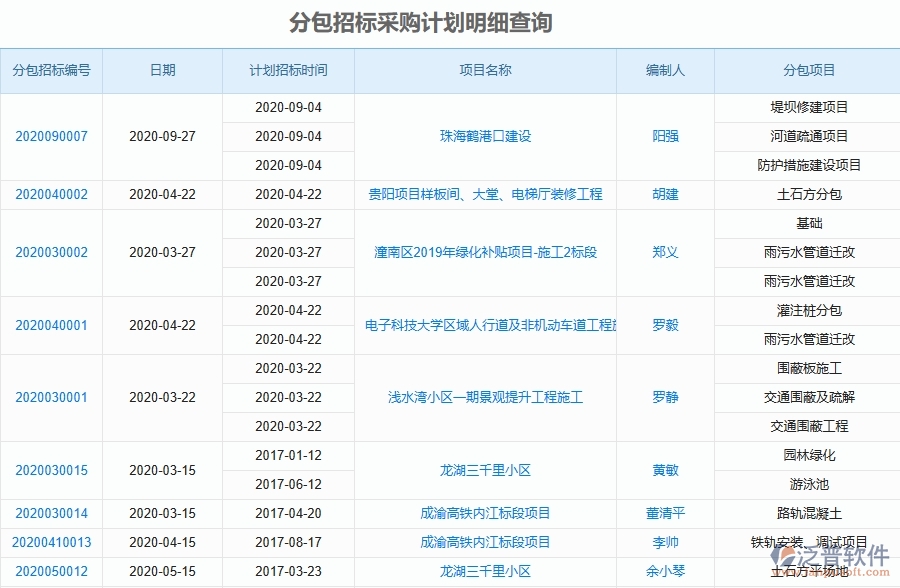 泛普軟件-路橋工程項(xiàng)目管理系統(tǒng)在分包招標(biāo)采購(gòu)計(jì)劃明細(xì)查詢中的方案
