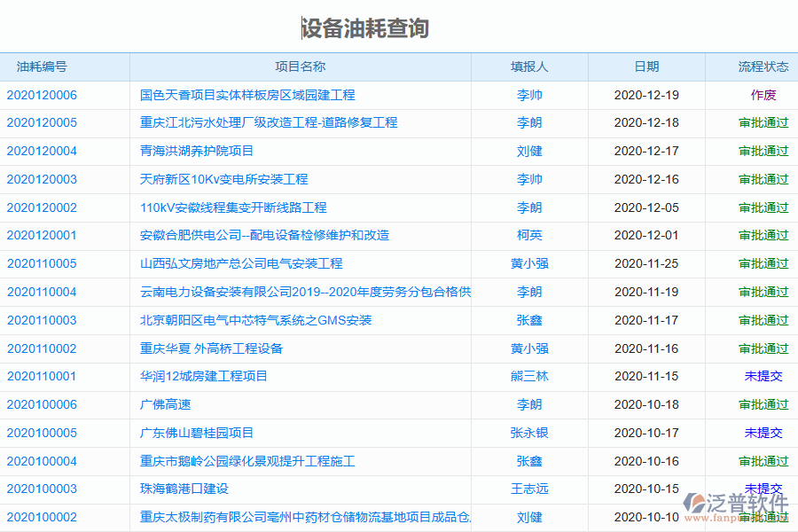 泛普軟件-園林工程企業(yè)管理系統(tǒng)中設(shè)備油耗查詢(xún)的管控點(diǎn)及作用