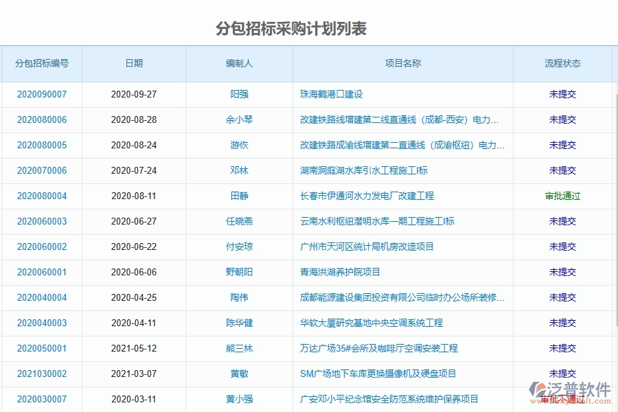 泛普軟件-路橋工程項目管理系統(tǒng)在分包招標采購計劃列表中的作用