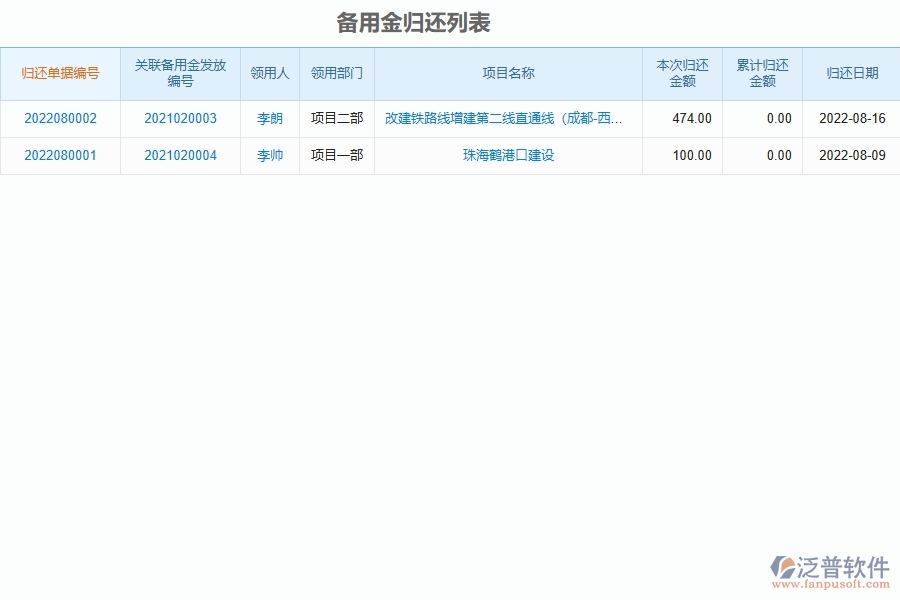 泛普軟件-市政工程企業(yè)管理系統(tǒng)中備用金歸還列表的應(yīng)用場景