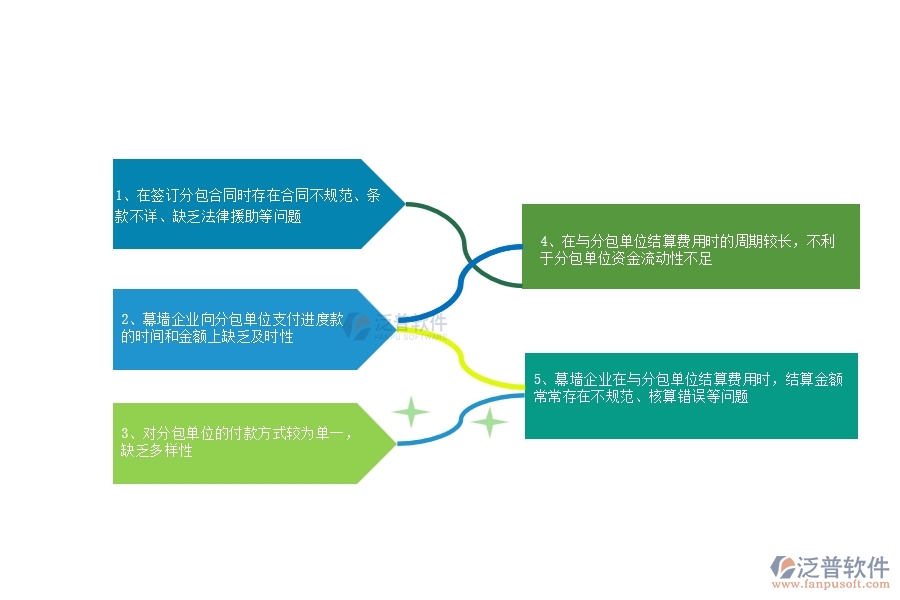 多數(shù)幕墻企業(yè)在分包合同、進(jìn)度款、付款、結(jié)算占比中存在的問題