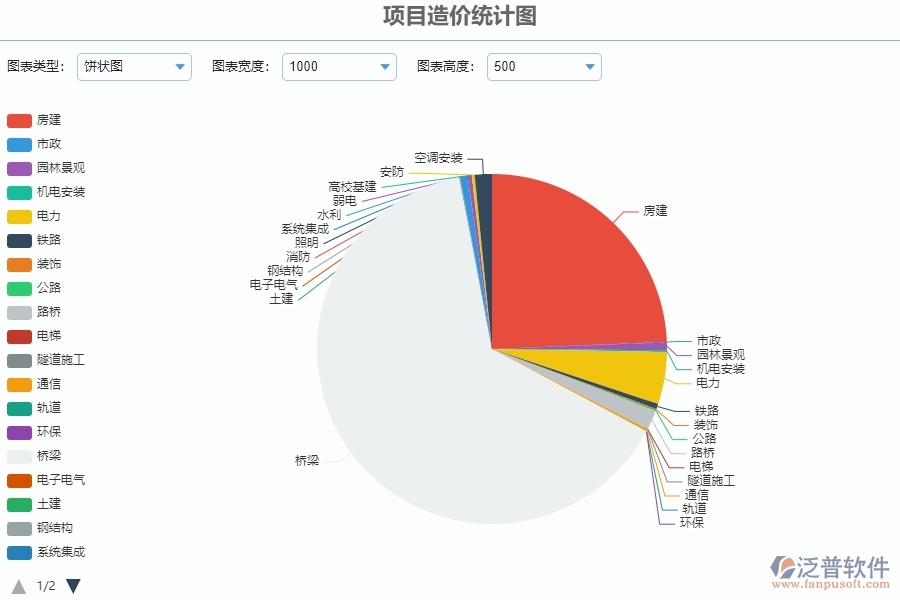 三、泛普軟件-園林工程管理系統(tǒng)中項目造價統(tǒng)計圖管理的注意事項