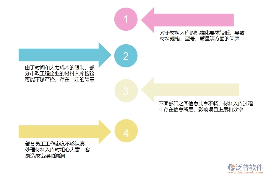 多數市政工程行業(yè)管理在材料入庫中存在的不足