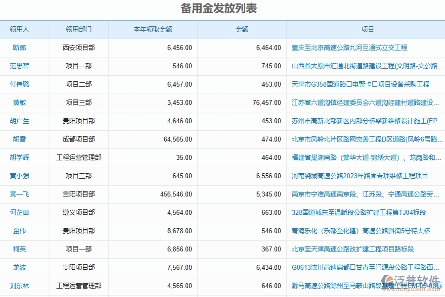 泛普軟件-路橋工程企業(yè)管理系統(tǒng)如何有效提高財務(wù)管理中的項目部備用金管理