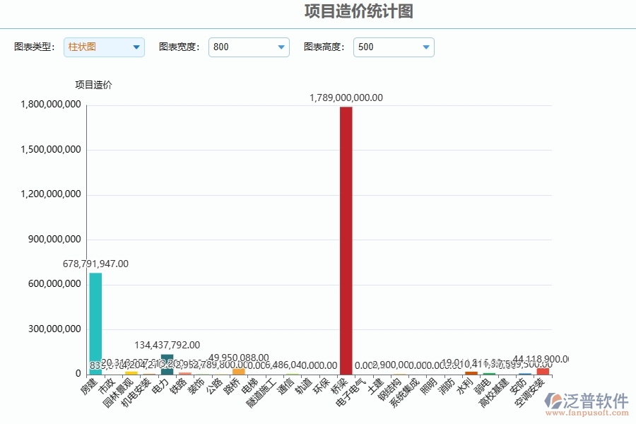泛普軟件-弱電工程管理系統(tǒng)中項目造價統(tǒng)計圖的競爭優(yōu)勢