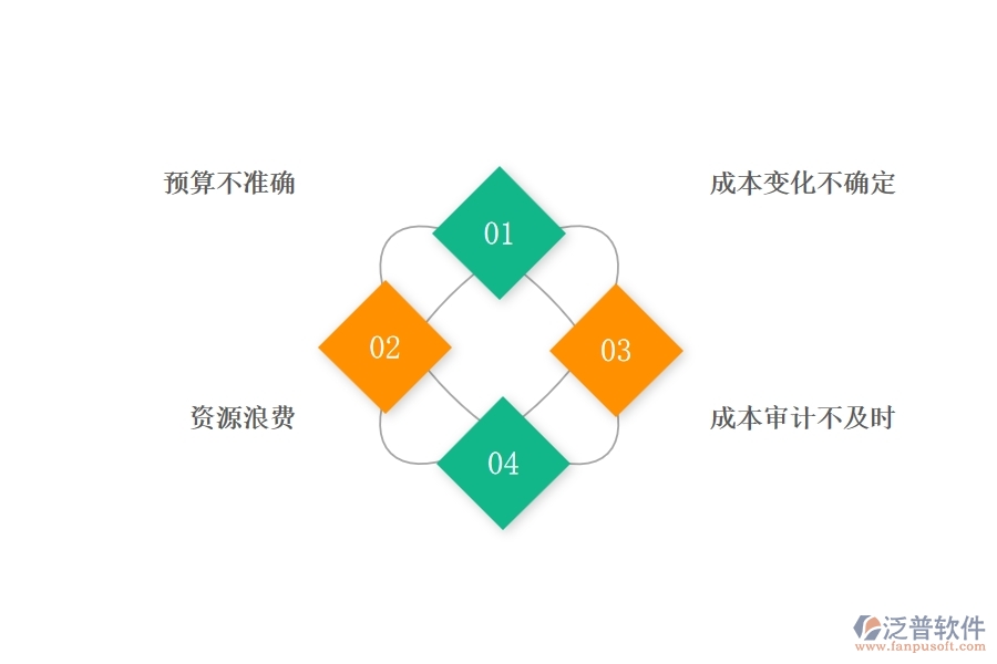 在路橋工程行業(yè)直接成本預算圖表過程中可能存在的問題有哪些