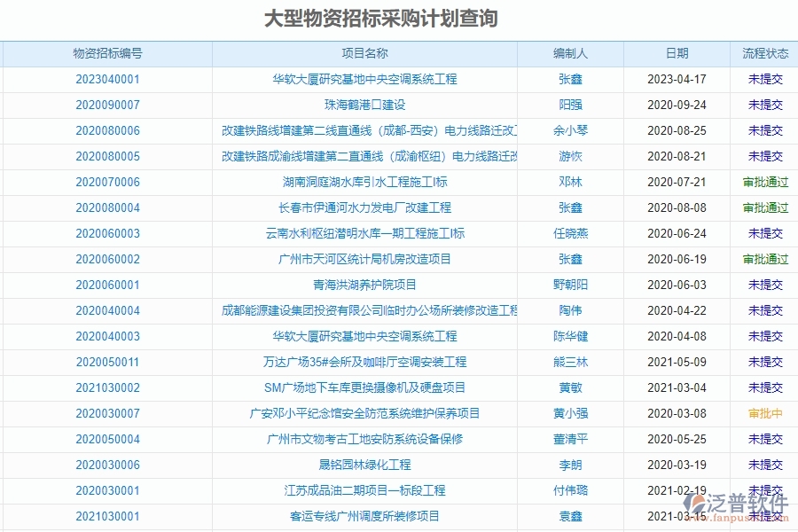 二、泛普軟件-園林工程企業(yè)管理系統(tǒng)如何有效提高大型物資招標(biāo)采購計劃查詢