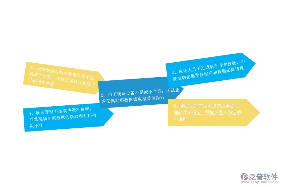 一、公路工程企業(yè)在項目勘察過程中存在的問題有哪些