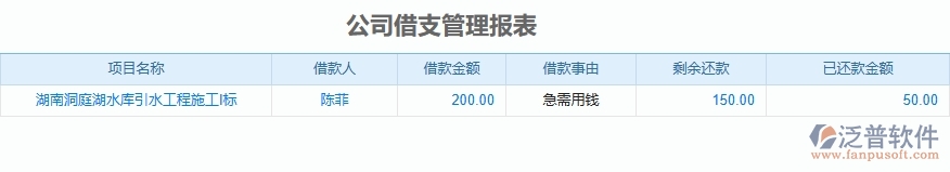 泛普軟件-機(jī)電工程公司借支管理報(bào)表能為企業(yè)帶來什么價(jià)值