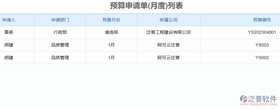 泛普軟件-園林工程企業(yè)管理系統(tǒng)中預(yù)算申請(qǐng)單的管控點(diǎn)及作用