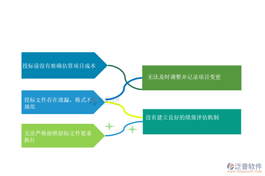 國內(nèi)80%的機(jī)電企業(yè)在投標(biāo)項(xiàng)目中標(biāo)情況管理存在的問題