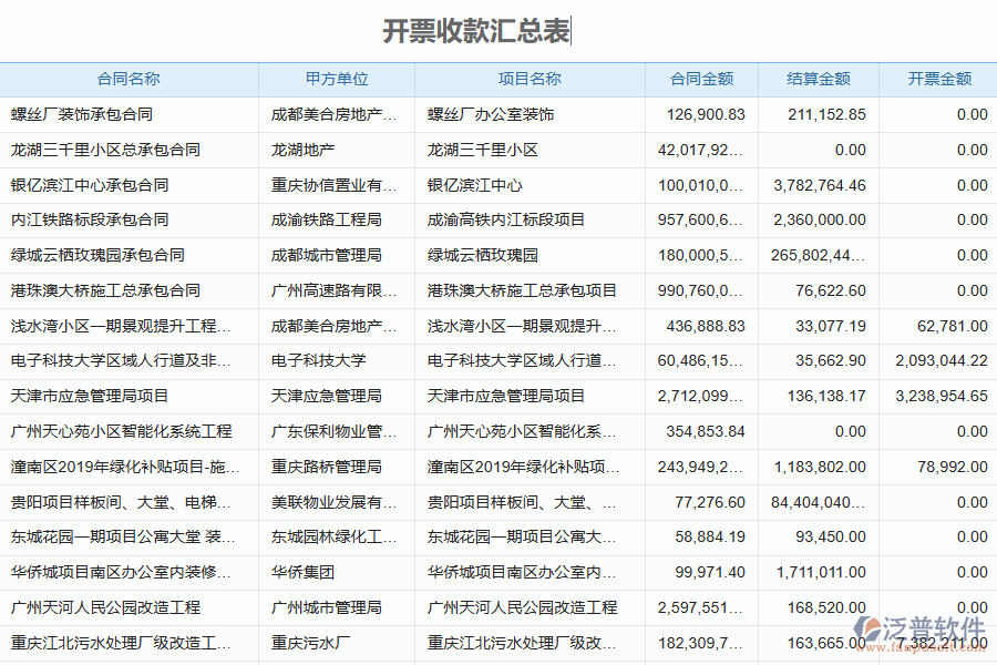 泛普軟件-機(jī)電工程企業(yè)管理系統(tǒng)中開票收款匯總表為企業(yè)帶來的價(jià)值