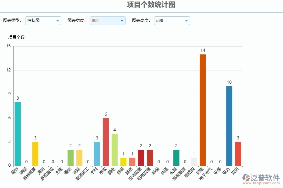 三、泛普軟件-項(xiàng)目個(gè)數(shù)統(tǒng)計(jì)圖在公路工程企業(yè)中有哪些優(yōu)點(diǎn)和長處