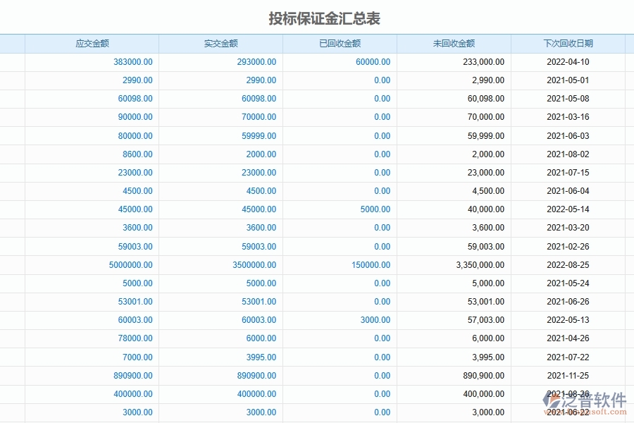 泛普軟件-路橋工程企業(yè)管理系統(tǒng)中項(xiàng)目投標(biāo)保證金管理的核心功能