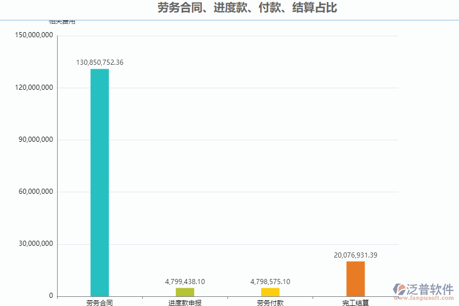 泛普軟件-路橋工程項(xiàng)目管理系統(tǒng)中勞務(wù)合同、進(jìn)度款、付款、結(jié)算占比管理的作用