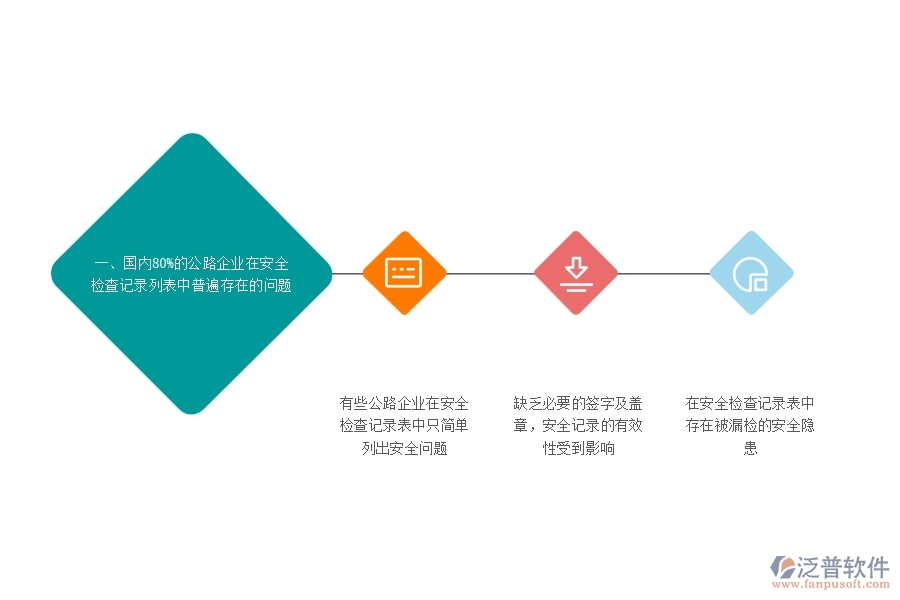 一、國內(nèi)80%的公路企業(yè)在安全檢查記錄列表中普遍存在的問題