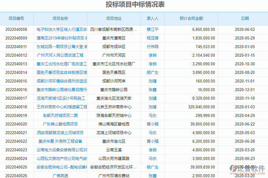 泛普軟件-機(jī)電工程企業(yè)管理系統(tǒng)中中標(biāo)登記明細(xì)查詢?yōu)槠髽I(yè)帶來(lái)的價(jià)值