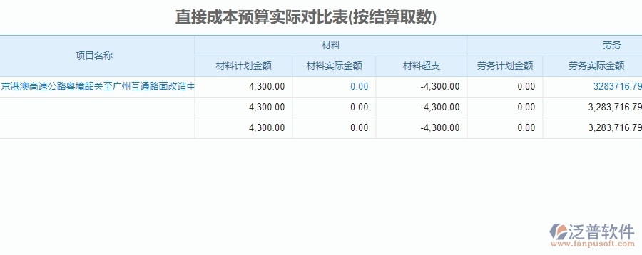 二、泛普軟件-公路工程企業(yè)直接成本預算實際對比表管理系統(tǒng)的管控點